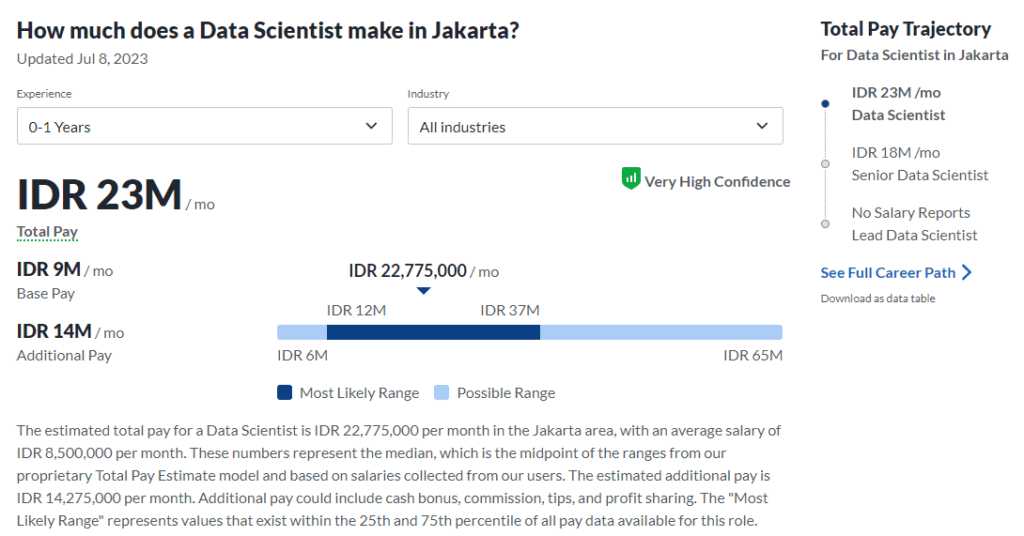 Gaji Data Scientist di Indonesia